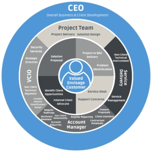An infographic showing how our new Account Managers fit in our overall operations as an integrated team to ensure our valued clients are receiving the best service and support.